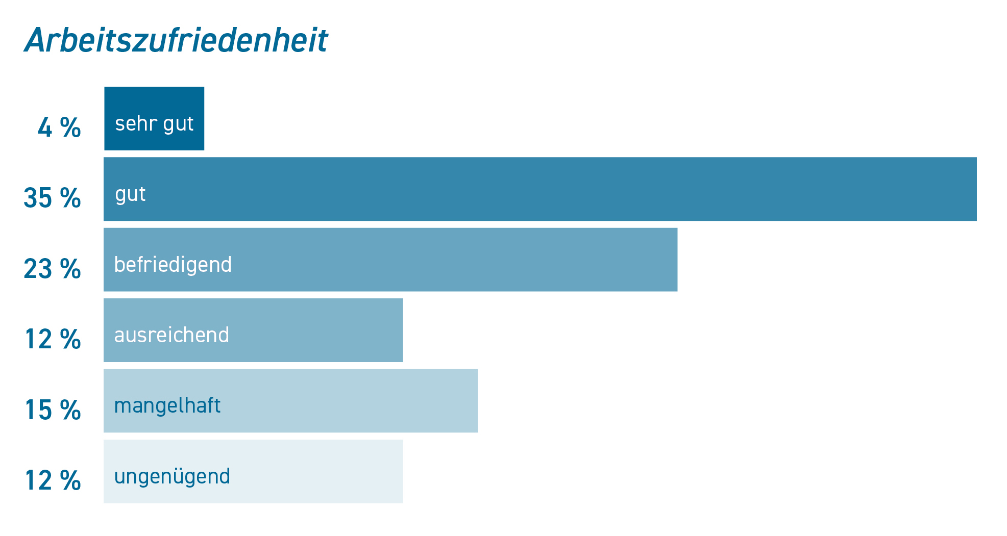Umfrage Diagramm