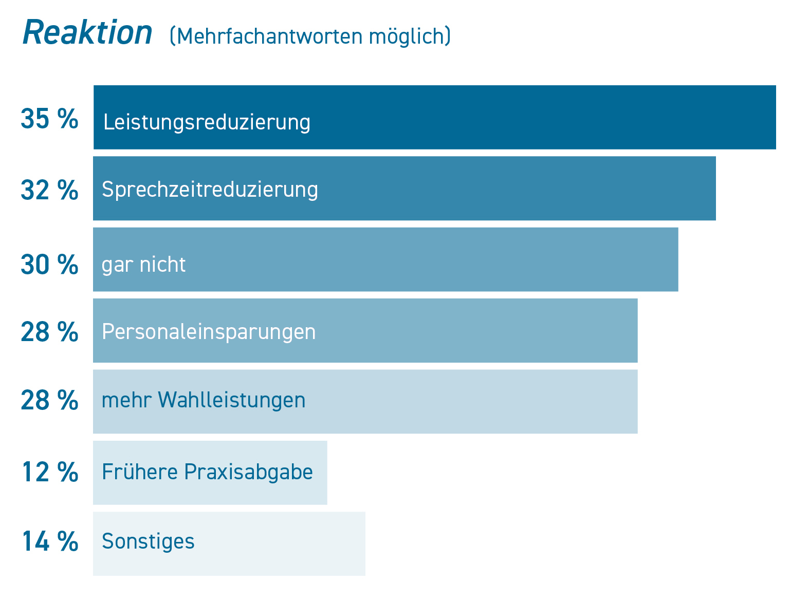 Umfrage Diagramm2